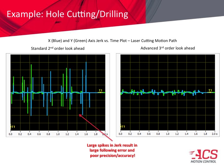 ACS Motion Control's 3rd-order multi-axis look-ahead trajectory algorithm delivers smoother, faster motion